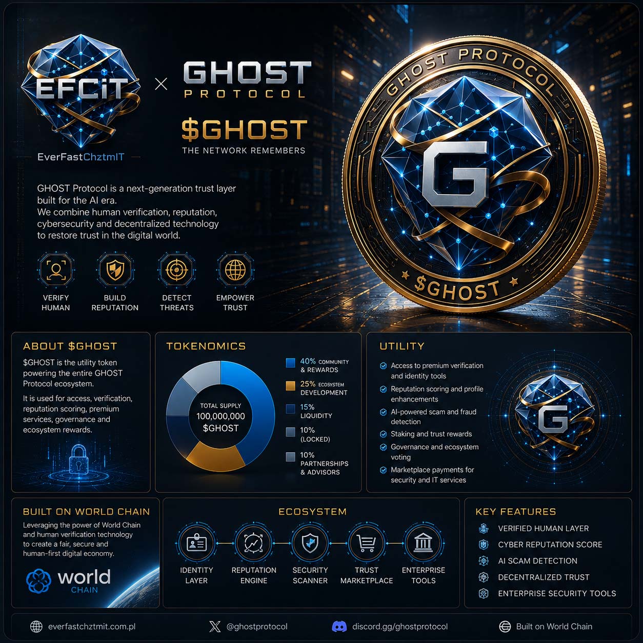 Ekosystem Ghost Protocol - Tokenomia i Roadmapa